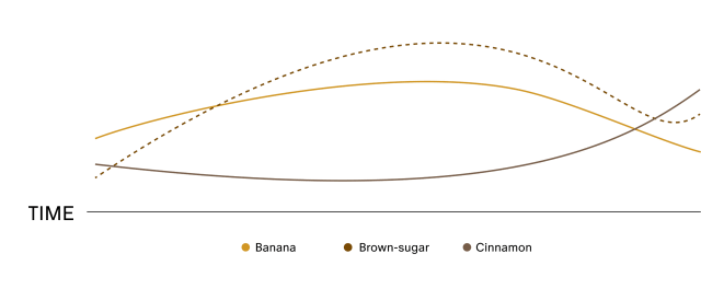 Flavor profile graph for Stars + Honey Banana Spice Rum Cake showing banana, brown sugar and cinnamon flavors over time