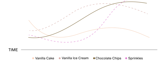 Stars + Honey Cake & Ice Cream flavor profile showing vanilla cake, vanilla ice cream, chocolate chips, and sprinkles