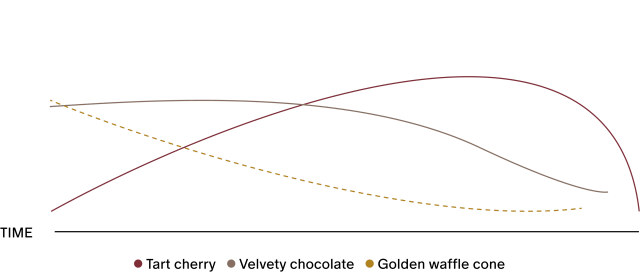 Flavor profile graph for Stars + Honey Cherry Chocolate Waffle Cone showing tart cherry, chocolate and golden waffle cone flavors over time