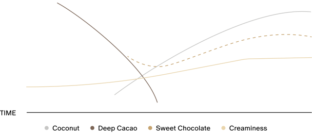 Stars + Honey Dark Chocolate Coconut flavor profile graph showing coconut, deep cacao, sweet chocolate, and creaminess notes over time.