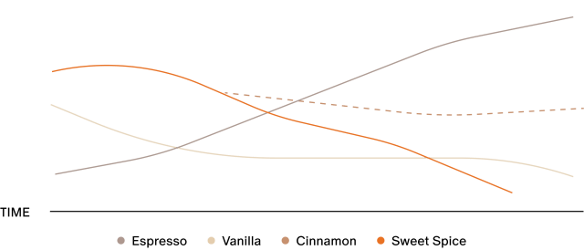 Flavor profile graph for Stars + Honey Espresso Vanilla Cinnamon showing espresso, vanilla, cinnamon and sweet spice over time