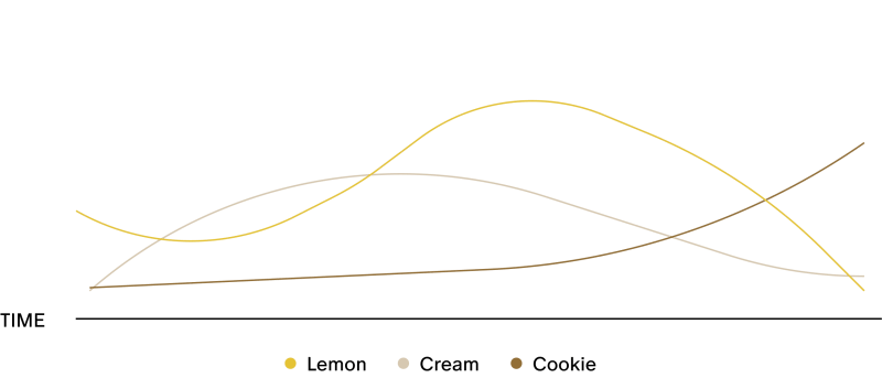 Flavor profile graph for Stars + Honey Iced Lemon Cookie showing lemon zest, creamy cookie and icing sweetness over time