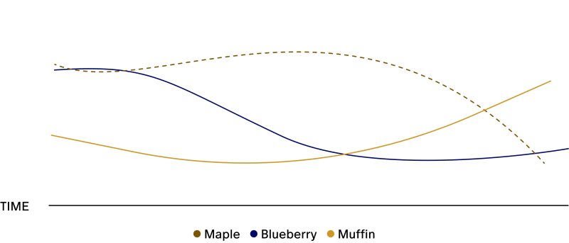 Flavor profile graph for Stars + Honey Maple Blueberry Muffin showing blueberry, maple, vanilla and muffin flavors over time