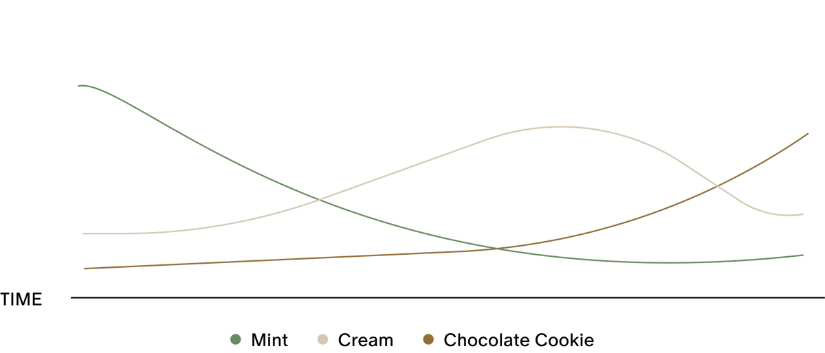 Flavor profile graph for Stars + Honey Mint Cookies and Cream showing mint, sweet cream, chocolate and cookie flavors over time