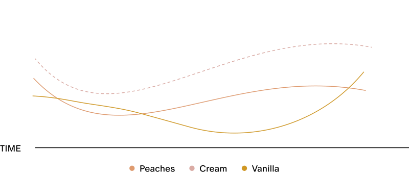 Flavor profile graph for Stars + Honey Peaches and Cream showing peach, vanilla cream and oat flavors over time