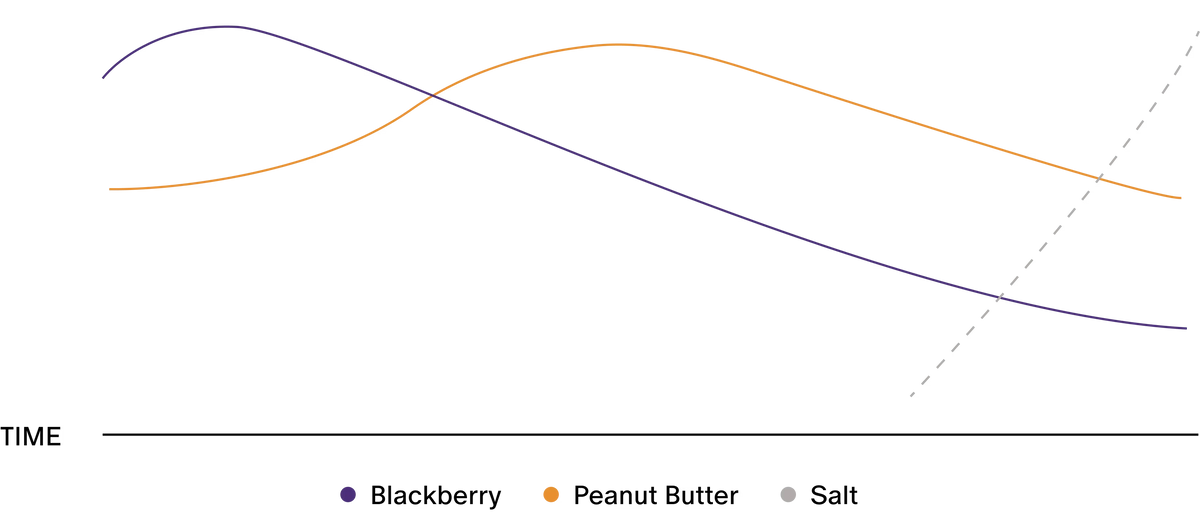 Flavor profile graph for Stars + Honey Peanut Butter Blackberry showing peanut butter, blackberry and roasted peanut flavors over time