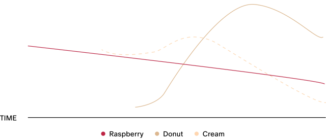 Flavor profile graph for Stars + Honey Raspberry Donut showing raspberry, donut and cream flavors over time