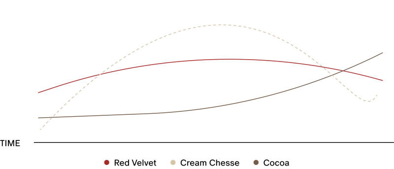 Flavor profile graph for Stars + Honey Red Velvet showing red velvet cake, vanilla cream and cocoa flavors over time