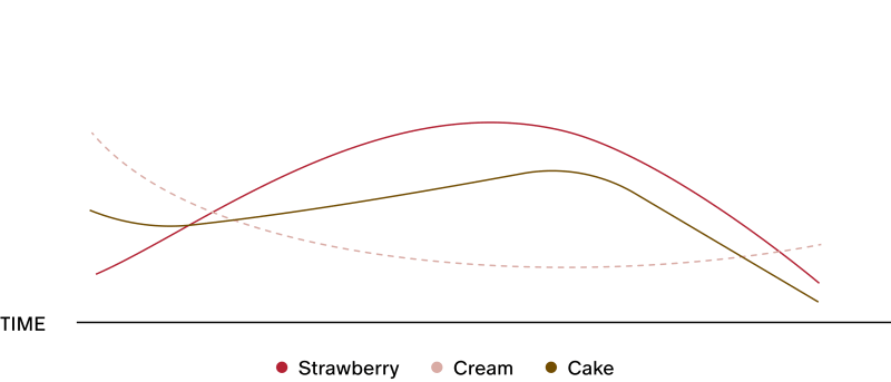 Flavor profile graph for Stars + Honey Strawberry Shortcake showing strawberry, vanilla cream and shortcake flavors over time